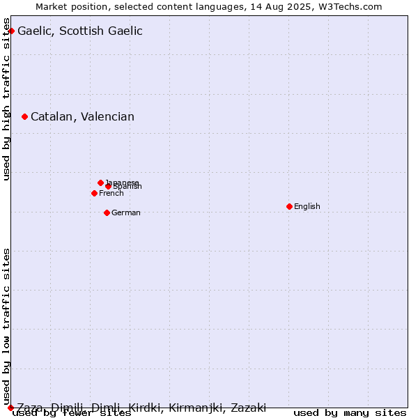 Market position of Catalan, Valencian vs. Gaelic, Scottish Gaelic vs. Zaza, Dimili, Dimli, Kirdki, Kirmanjki, Zazaki