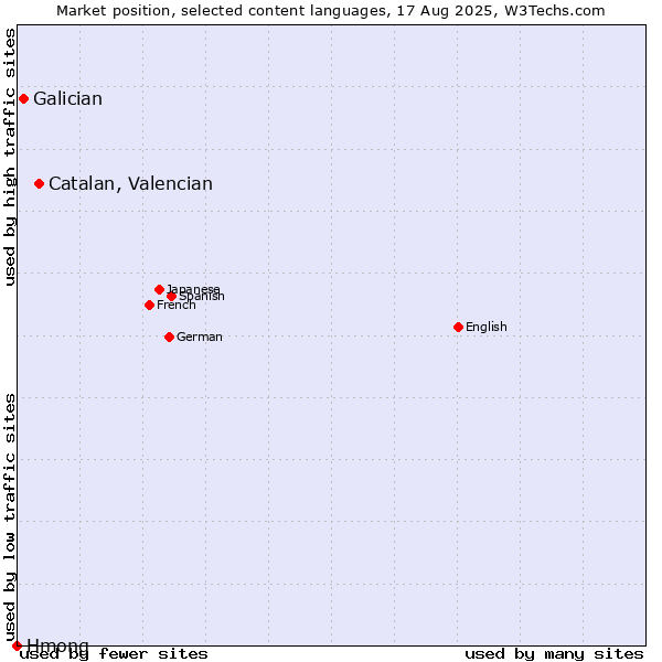 Market position of Catalan, Valencian vs. Galician vs. Hmong