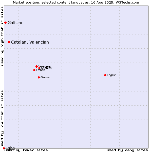 Market position of Catalan, Valencian vs. Galician vs. Igbo