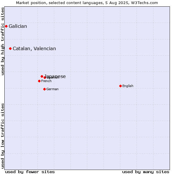 Market position of Japanese vs. Catalan, Valencian vs. Galician