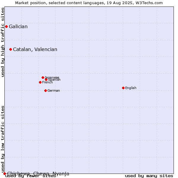 Market position of Catalan, Valencian vs. Galician vs. Chichewa, Chewa, Nyanja