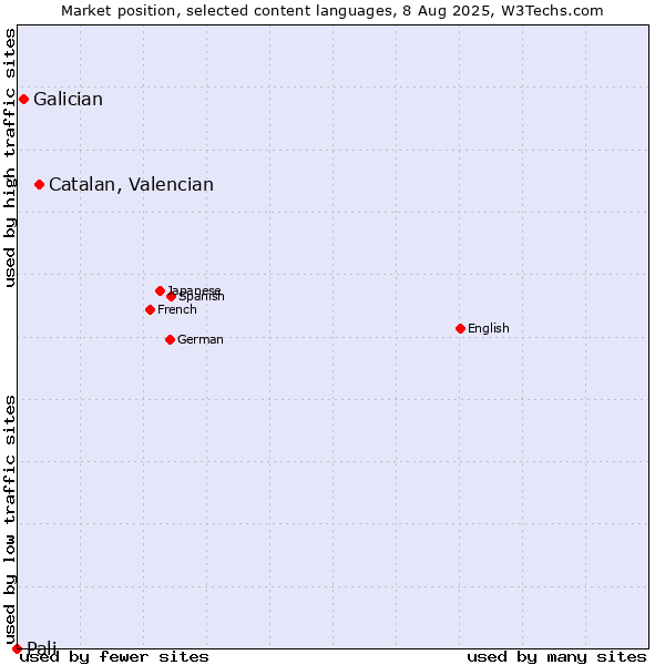 Market position of Catalan, Valencian vs. Galician vs. Pali