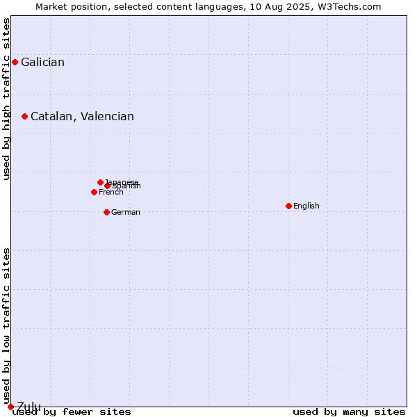 Market position of Catalan, Valencian vs. Galician vs. Zulu