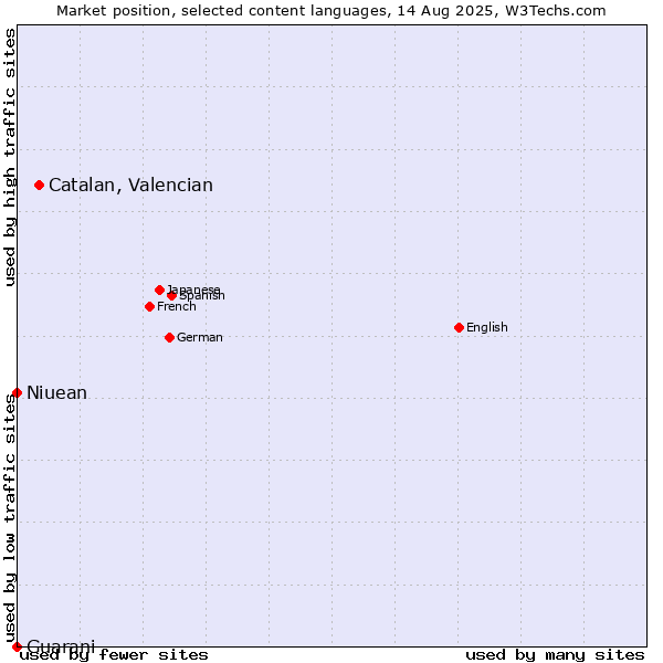 Market position of Catalan, Valencian vs. Niuean vs. Guarani