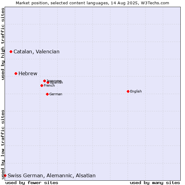 Market position of Hebrew vs. Catalan, Valencian vs. Swiss German, Alemannic, Alsatian