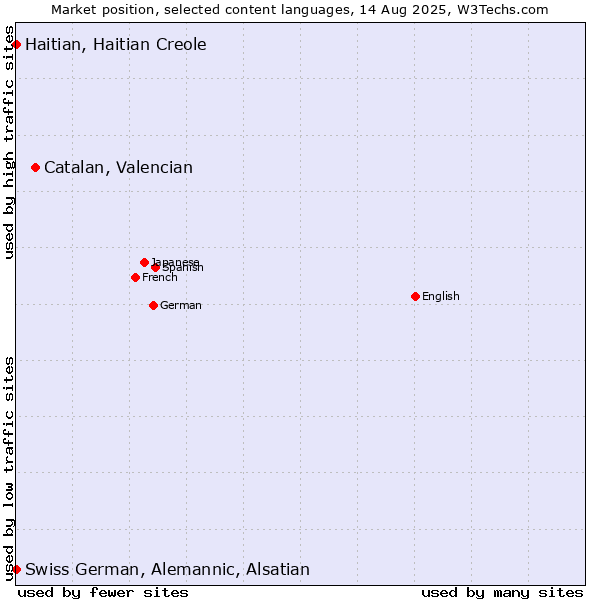 Market position of Catalan, Valencian vs. Swiss German, Alemannic, Alsatian vs. Haitian, Haitian Creole