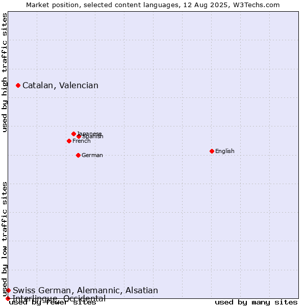 Market position of Catalan, Valencian vs. Swiss German, Alemannic, Alsatian vs. Interlingue, Occidental