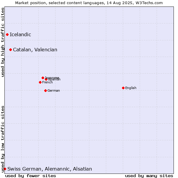 Market position of Catalan, Valencian vs. Icelandic vs. Swiss German, Alemannic, Alsatian