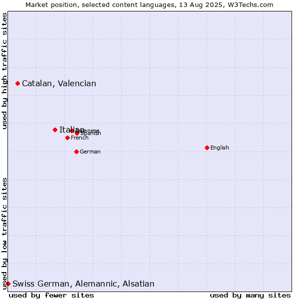 Market position of Italian vs. Catalan, Valencian vs. Swiss German, Alemannic, Alsatian