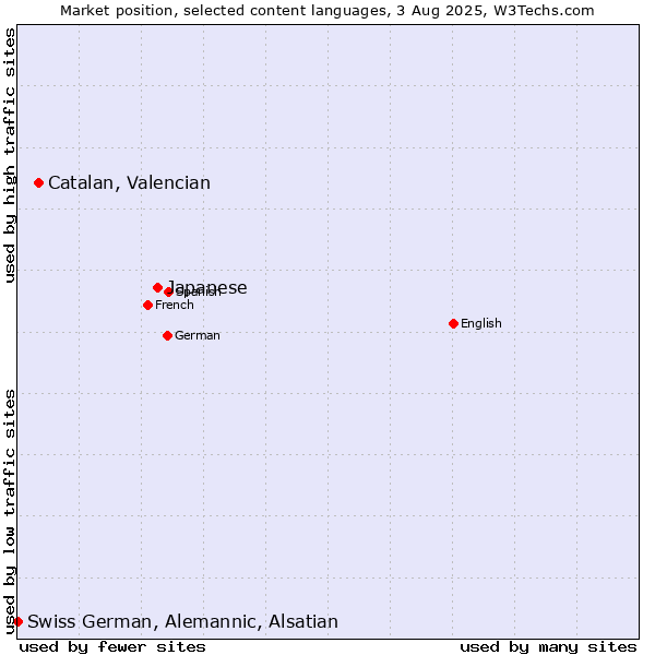 Market position of Japanese vs. Catalan, Valencian vs. Swiss German, Alemannic, Alsatian