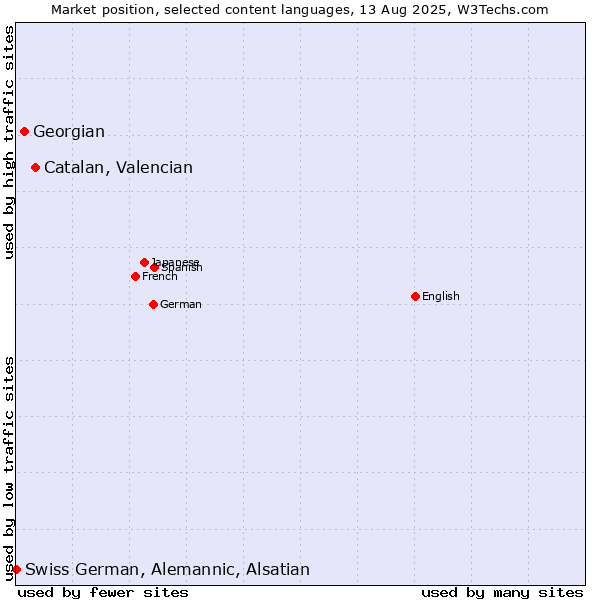 Market position of Catalan, Valencian vs. Georgian vs. Swiss German, Alemannic, Alsatian