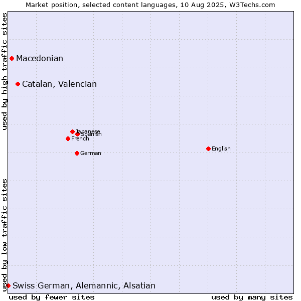Market position of Catalan, Valencian vs. Macedonian vs. Swiss German, Alemannic, Alsatian