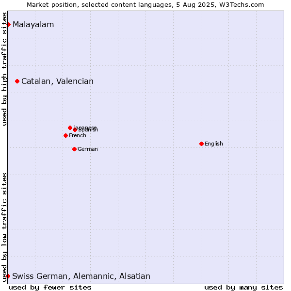 Market position of Catalan, Valencian vs. Malayalam vs. Swiss German, Alemannic, Alsatian
