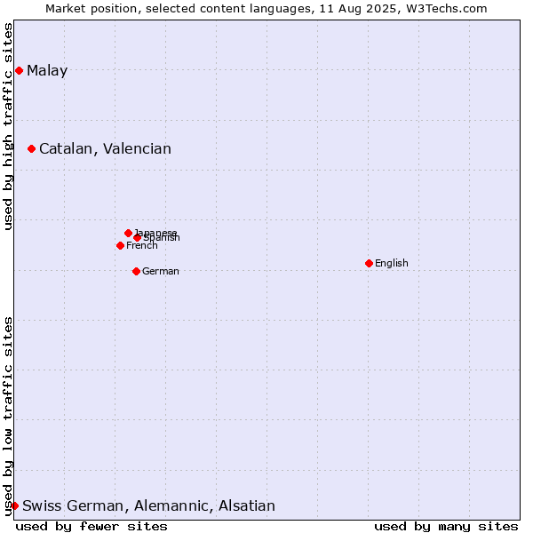 Market position of Catalan, Valencian vs. Malay vs. Swiss German, Alemannic, Alsatian