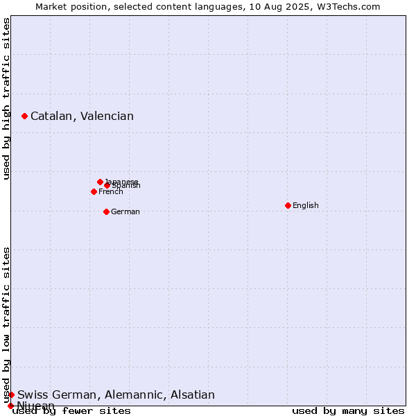 Market position of Catalan, Valencian vs. Swiss German, Alemannic, Alsatian vs. Niuean
