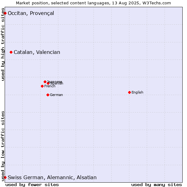 Market position of Catalan, Valencian vs. Occitan, Provençal vs. Swiss German, Alemannic, Alsatian