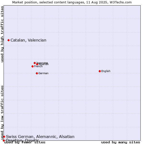 Market position of Catalan, Valencian vs. Swiss German, Alemannic, Alsatian vs. Ossetian, Ossetic