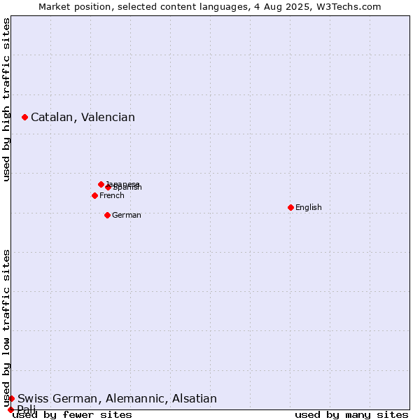 Market position of Catalan, Valencian vs. Swiss German, Alemannic, Alsatian vs. Pali