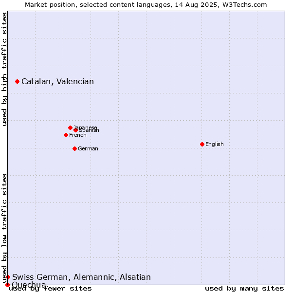 Market position of Catalan, Valencian vs. Swiss German, Alemannic, Alsatian vs. Quechua