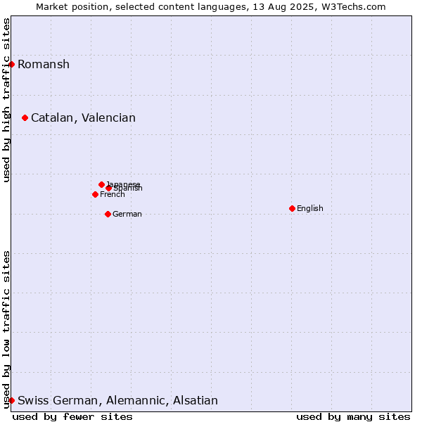 Market position of Catalan, Valencian vs. Romansh vs. Swiss German, Alemannic, Alsatian