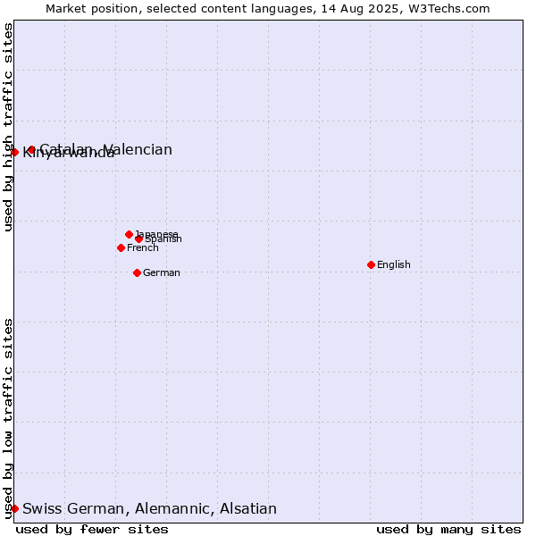 Market position of Catalan, Valencian vs. Kinyarwanda vs. Swiss German, Alemannic, Alsatian