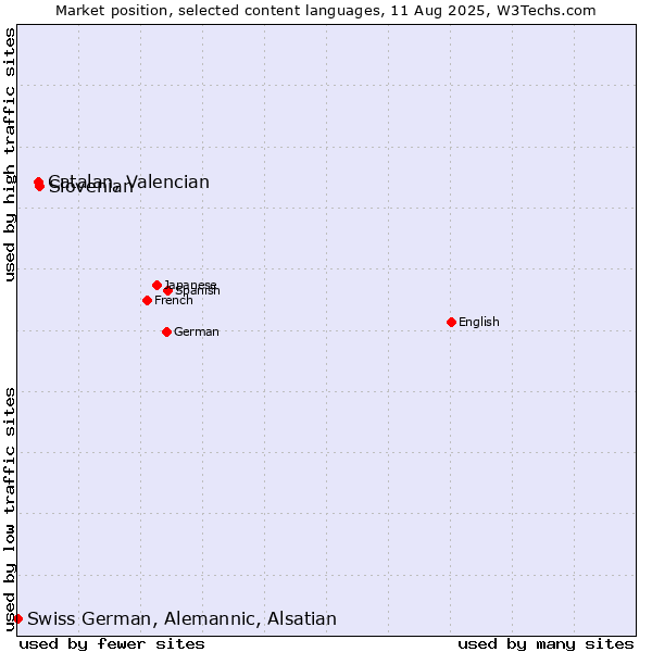 Market position of Slovenian vs. Catalan, Valencian vs. Swiss German, Alemannic, Alsatian