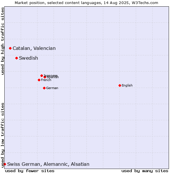 Market position of Swedish vs. Catalan, Valencian vs. Swiss German, Alemannic, Alsatian