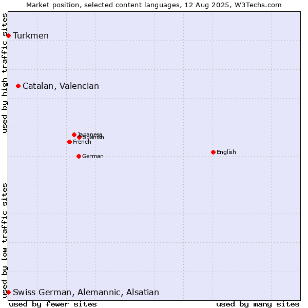 Market position of Catalan, Valencian vs. Turkmen vs. Swiss German, Alemannic, Alsatian