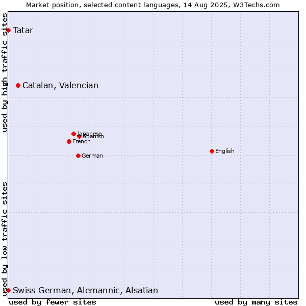 Market position of Catalan, Valencian vs. Tatar vs. Swiss German, Alemannic, Alsatian