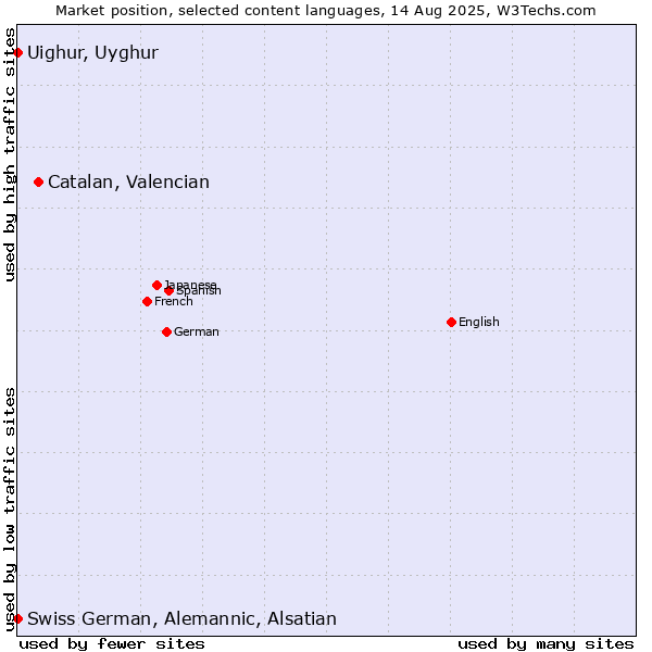 Market position of Catalan, Valencian vs. Uighur, Uyghur vs. Swiss German, Alemannic, Alsatian