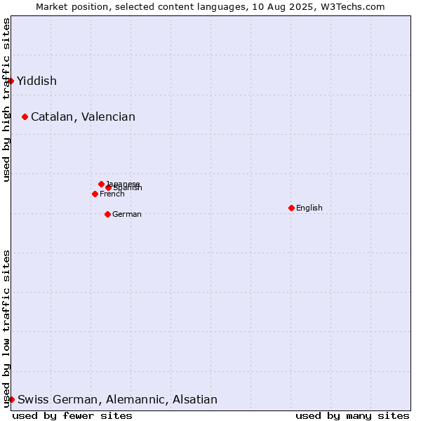 Market position of Catalan, Valencian vs. Swiss German, Alemannic, Alsatian vs. Yiddish
