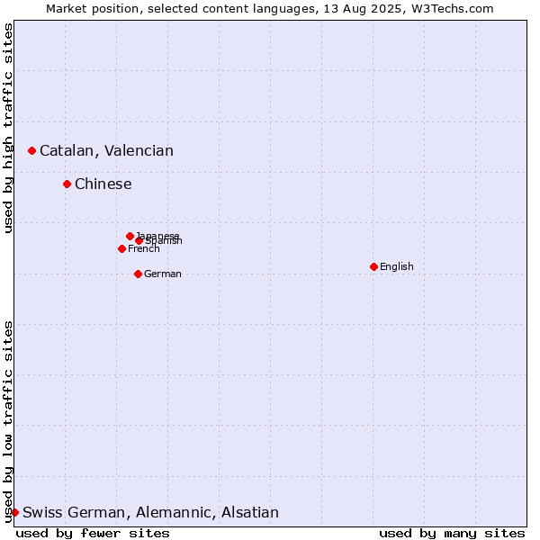 Market position of Chinese vs. Catalan, Valencian vs. Swiss German, Alemannic, Alsatian