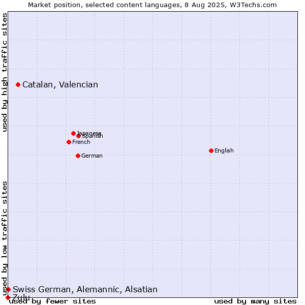 Market position of Catalan, Valencian vs. Swiss German, Alemannic, Alsatian vs. Zulu