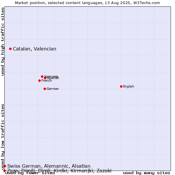 Market position of Catalan, Valencian vs. Swiss German, Alemannic, Alsatian vs. Zaza, Dimili, Dimli, Kirdki, Kirmanjki, Zazaki
