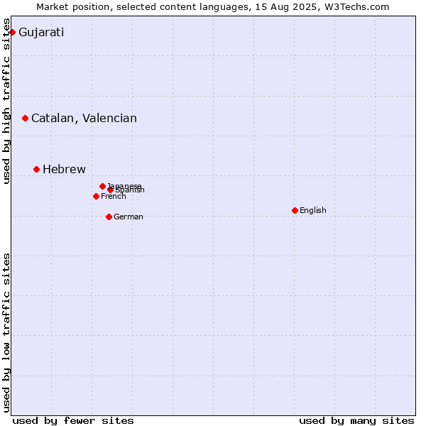 Market position of Hebrew vs. Catalan, Valencian vs. Gujarati