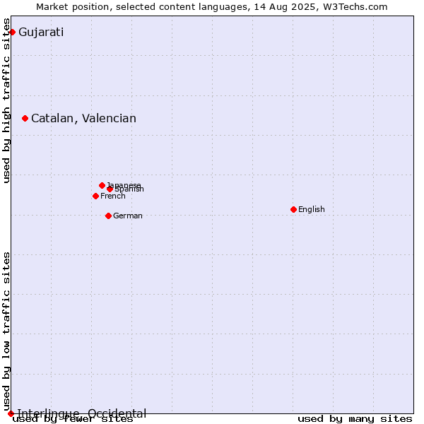 Market position of Catalan, Valencian vs. Gujarati vs. Interlingue, Occidental