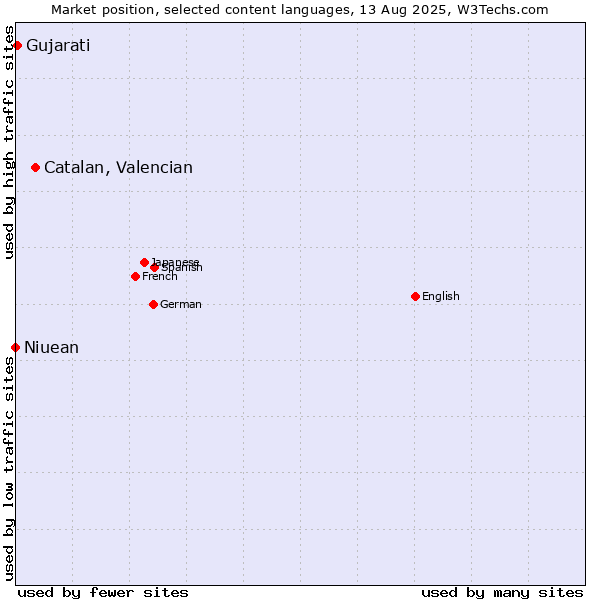 Market position of Catalan, Valencian vs. Gujarati vs. Niuean