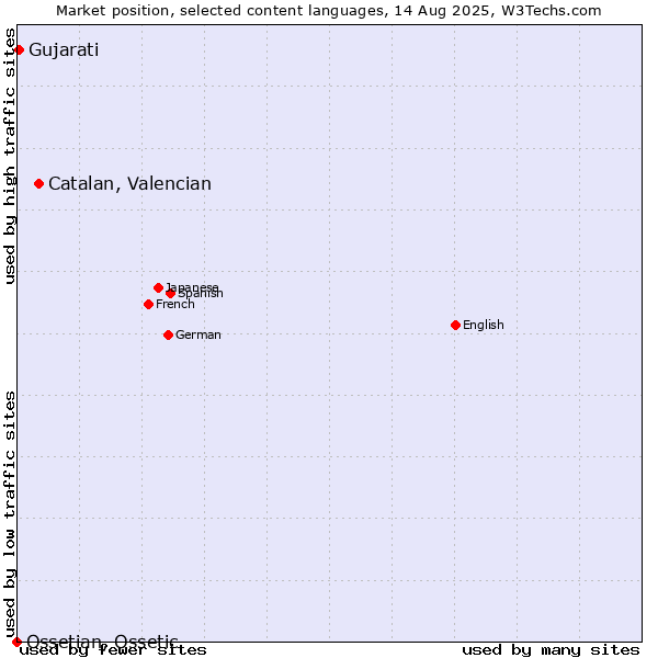 Market position of Catalan, Valencian vs. Gujarati vs. Ossetian, Ossetic