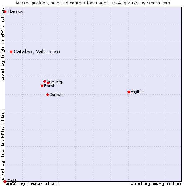 Market position of Catalan, Valencian vs. Hausa vs. Pali