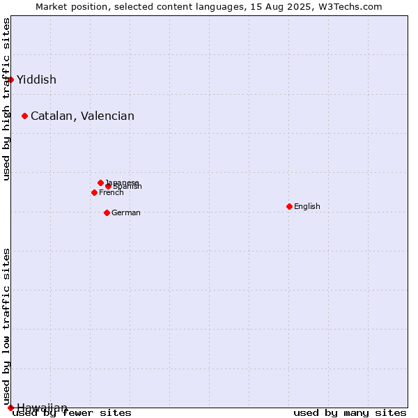 Market position of Catalan, Valencian vs. Yiddish vs. Hawaiian