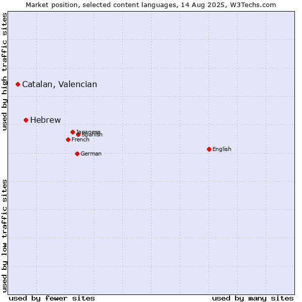 Market position of Hebrew vs. Catalan, Valencian