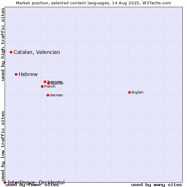 Market position of Hebrew vs. Catalan, Valencian vs. Interlingue, Occidental