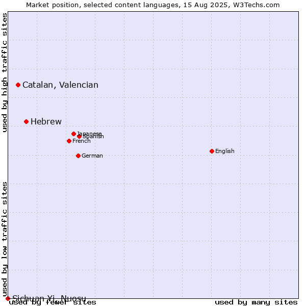 Market position of Hebrew vs. Catalan, Valencian vs. Sichuan Yi, Nuosu
