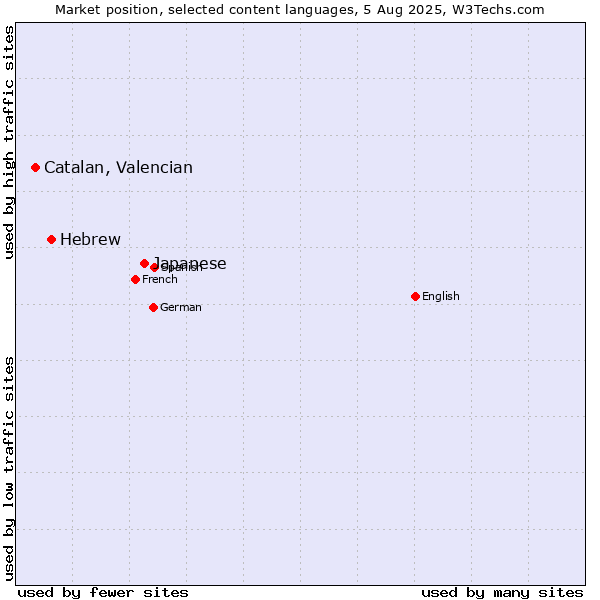 Market position of Japanese vs. Hebrew vs. Catalan, Valencian