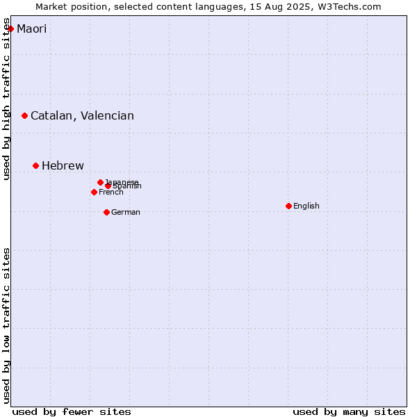 Market position of Hebrew vs. Catalan, Valencian vs. Maori