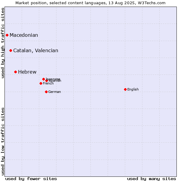 Market position of Hebrew vs. Catalan, Valencian vs. Macedonian