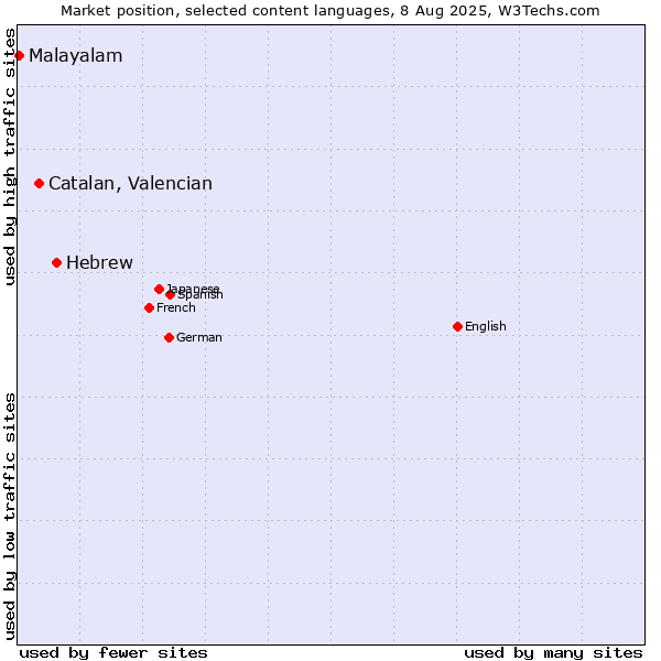 Market position of Hebrew vs. Catalan, Valencian vs. Malayalam
