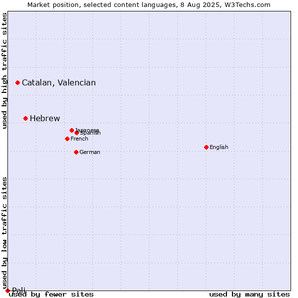 Market position of Hebrew vs. Catalan, Valencian vs. Pali