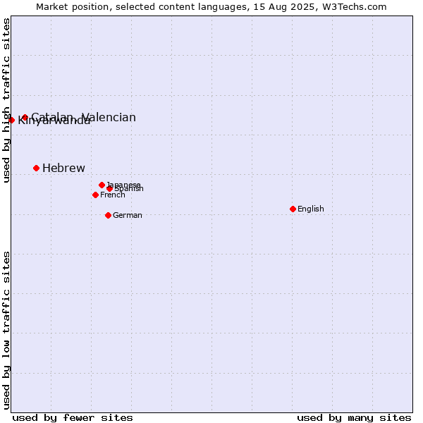 Market position of Hebrew vs. Catalan, Valencian vs. Kinyarwanda