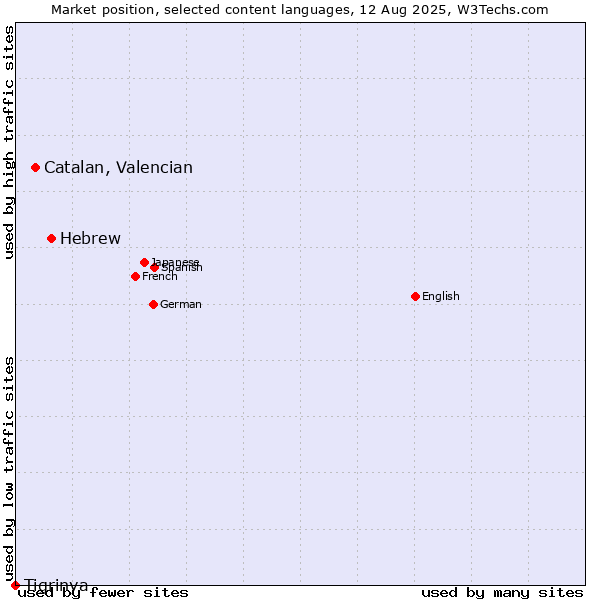 Market position of Hebrew vs. Catalan, Valencian vs. Tigrinya